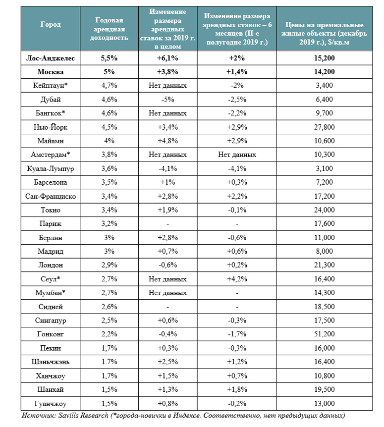 Элитная недвижимость Элитная недвижимость