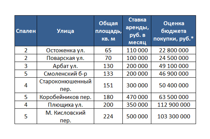 Элитная недвижимость