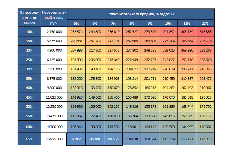 Элитная недвижимость