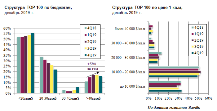 Элитная недвижимость Элитная недвижимость