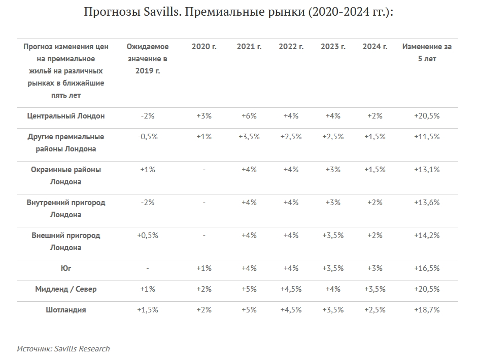 Элитная недвижимость Элитная недвижимость