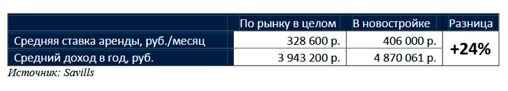 Элитная недвижимость Элитная недвижимость