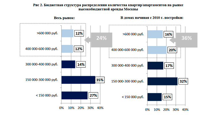 Элитная недвижимость Элитная недвижимость