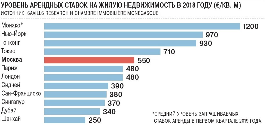 Элитная недвижимость Элитная недвижимость